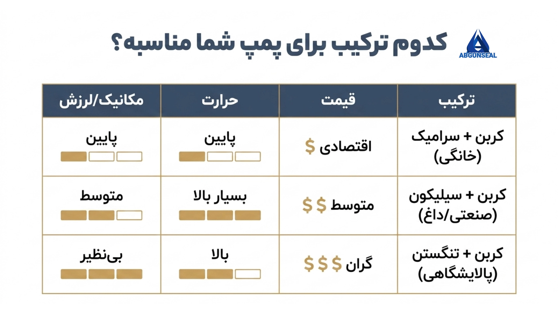 جدول مقایسه فیس های مناسب سیل کربنی ( زغال)